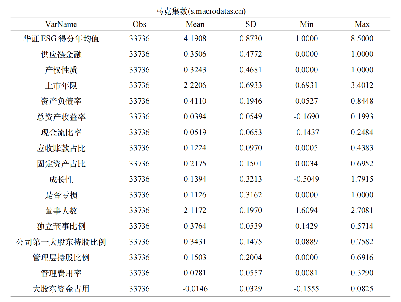 供应链金融与企业可持续发展——来自ESG表现的经验证据(2009-2024年)